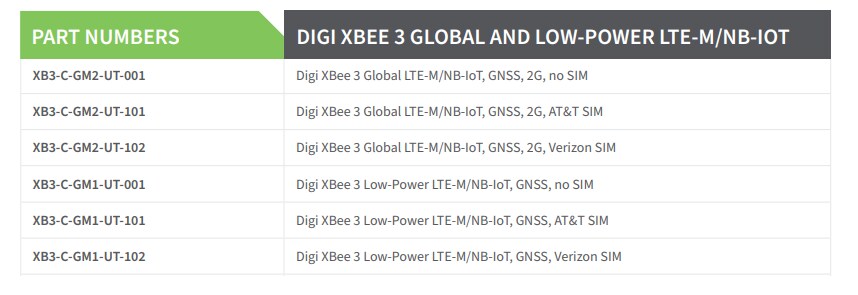 Tabelle - Digi XBee® 3 Globale LTE-M/NB-IoT Smart-Modems